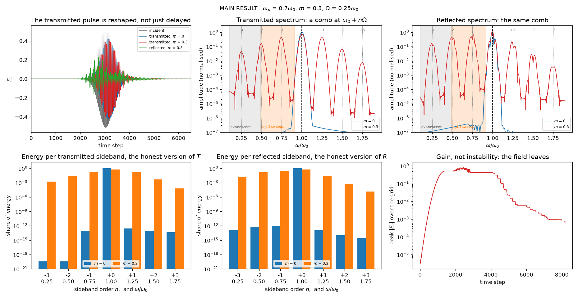 Main FDTD result: reshaped transmitted pulse, transmitted and reflected spectra showing a sideband comb, energy per sideband, and peak field over time