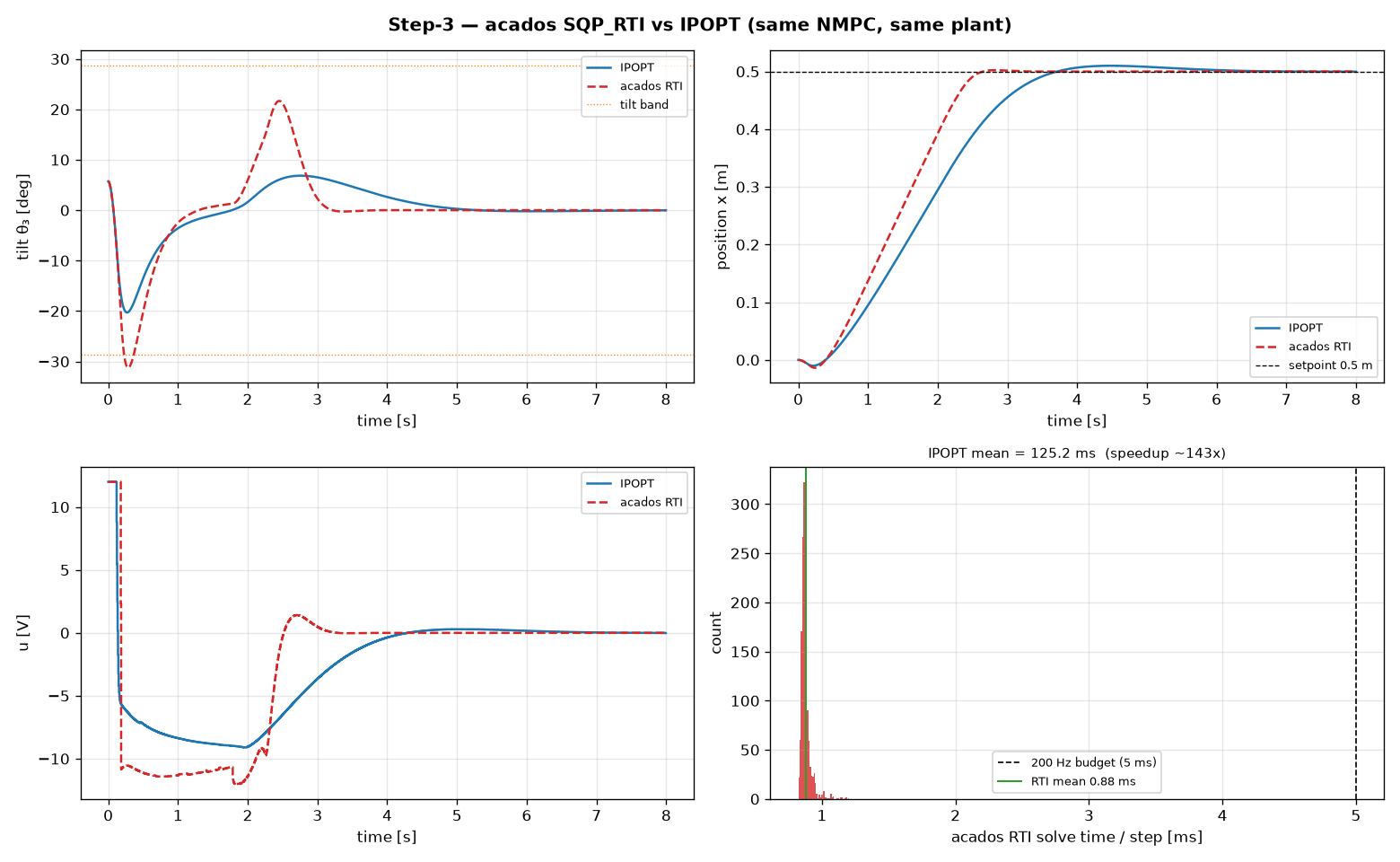 Tilt, position, and input trajectories for acados RTI versus IPOPT, plus a histogram of RTI solve times centered at 0.88 ms against a 5 ms budget