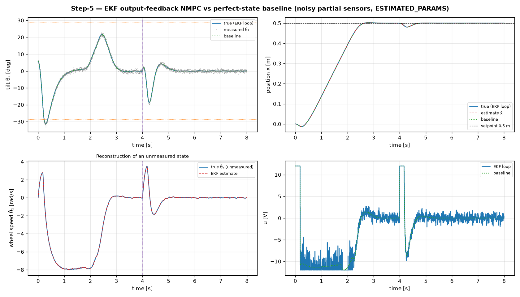 EKF output-feedback NMPC under noisy partial sensing matching the perfect-state baseline, including reconstruction of an unmeasured wheel speed