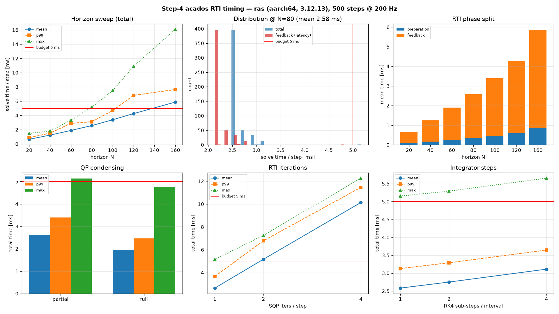Six-panel timing study on a Raspberry Pi: horizon sweep, solve-time distribution at N=80, RTI phase split, QP condensing, RTI iterations, and integrator steps